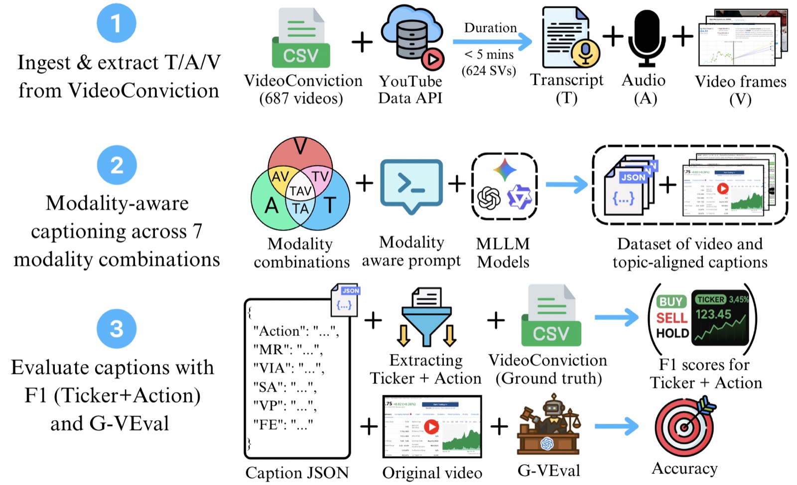FinCap pipeline: extract transcript, audio and video frames, then prompt multimodal LLMs with every modality combination