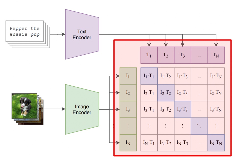 Contrastive image-text training: matching pairs on the diagonal of the similarity matrix