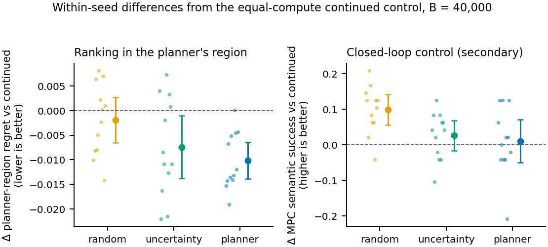 Within-seed differences from the equal-compute control: planner data improves ranking in the planner's region, random data improves closed-loop success