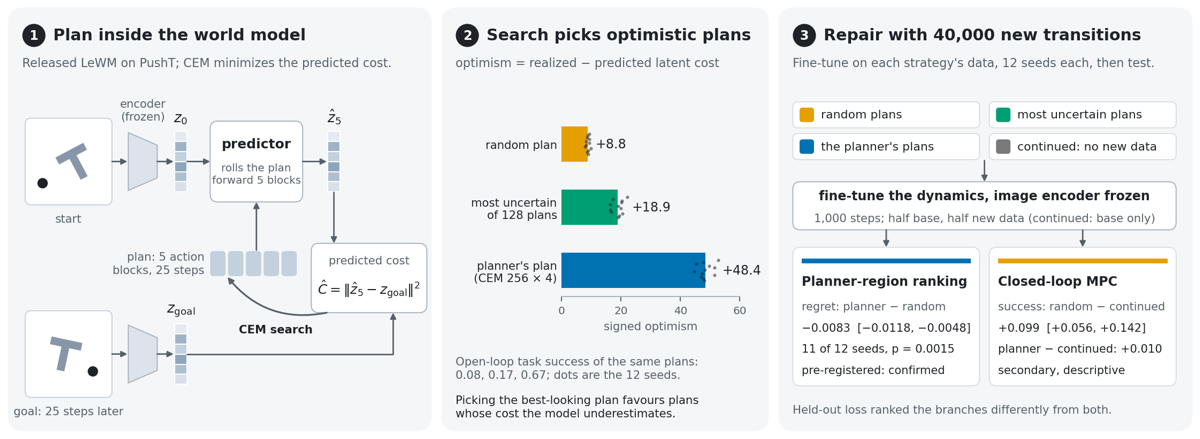 Three panels: planning inside the latent world model, the optimism of the plans search selects, and repair with 40,000 transitions per strategy