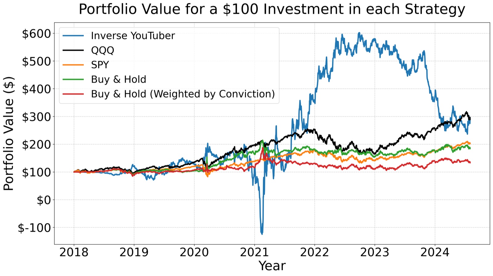 Growth of $100 invested in each strategy from 2018 to 2024: betting against finfluencers, following them, and index funds